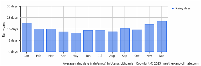 Average monthly rainy days in Utena, Lithuania