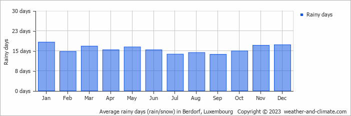 Average monthly rainy days in Berdorf, Luxembourg