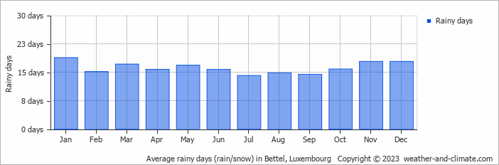 Average monthly rainy days in Bettel, Luxembourg