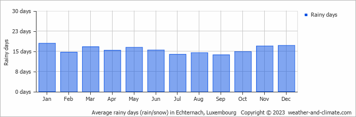 Average monthly rainy days in Echternach, 