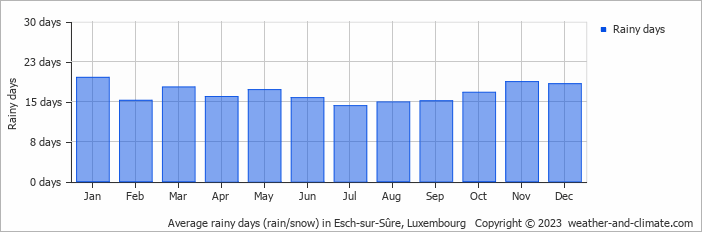 Average monthly rainy days in Esch-sur-Sûre, Luxembourg