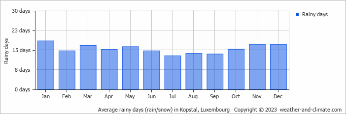 Average monthly rainy days in Kopstal, Luxembourg