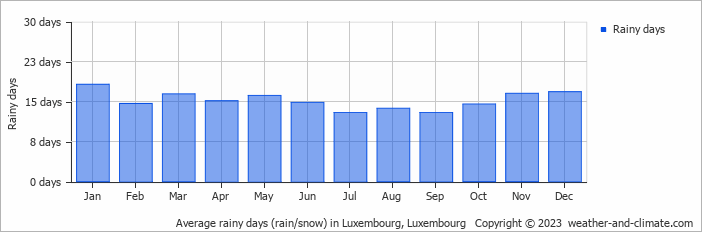Average rainy days (rain/snow) in Luxembourg, Luxembourg   Copyright © 2023  weather-and-climate.com  