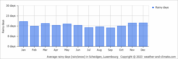 Average monthly rainy days in Scheidgen, Luxembourg