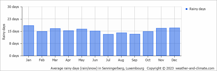 Average monthly rainy days in Senningerberg, 