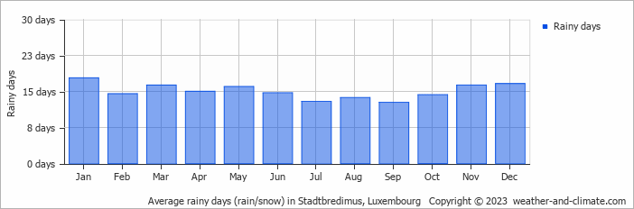 Average monthly rainy days in Stadtbredimus, Luxembourg