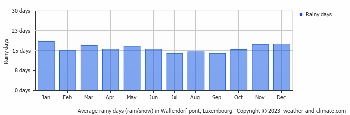 Average monthly rainy days in Wallendorf pont, Luxembourg