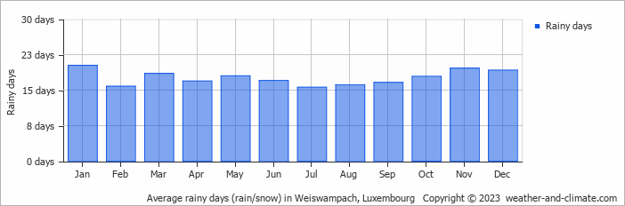 Average monthly rainy days in Weiswampach, Luxembourg