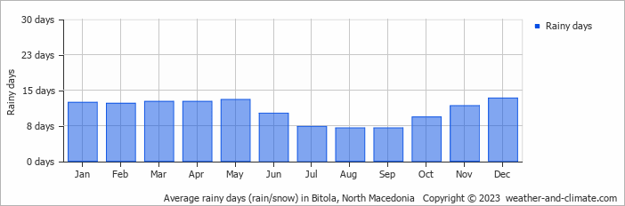 Average monthly rainy days in Bitola, North Macedonia