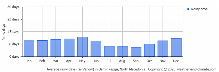 Average monthly rainy days in Demir Kapija, North Macedonia