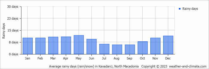 Average monthly rainy days in Kavadarci, North Macedonia