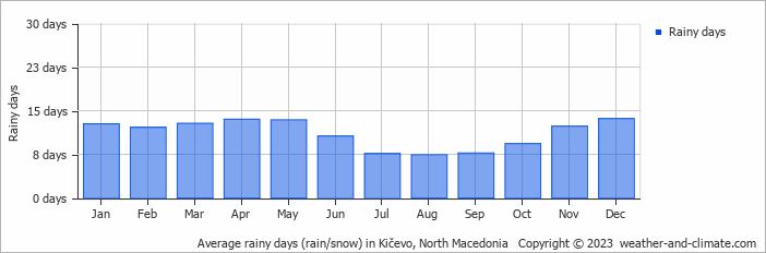 Average monthly rainy days in Kičevo, North Macedonia
