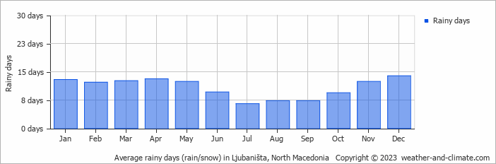 Average monthly rainy days in Ljubaništa, North Macedonia