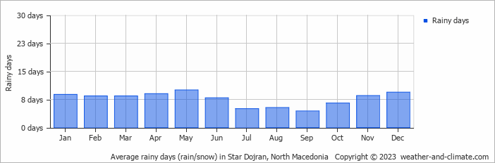 Average monthly rainy days in Star Dojran, North Macedonia