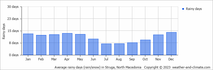 Average monthly rainy days in Struga, North Macedonia