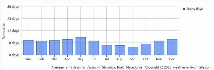 Average monthly rainy days in Strumica, North Macedonia