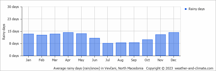 Average monthly rainy days in Vevčani, North Macedonia