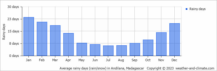 Average monthly rainy days in Andilana, Madagascar