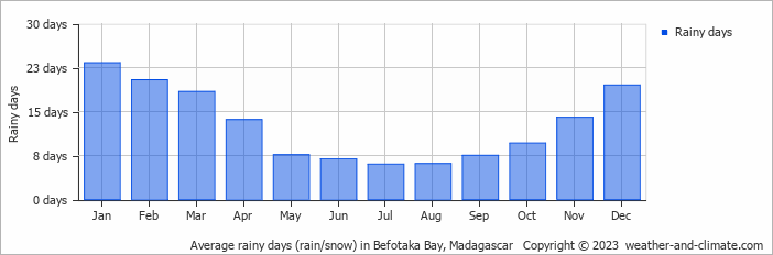 Average monthly rainy days in Befotaka Bay, Madagascar