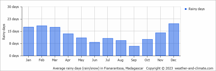 Average monthly rainy days in Fianarantsoa, Madagascar