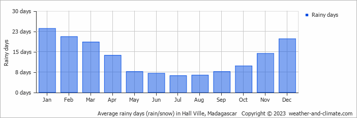 Average monthly rainy days in Hall Ville, Madagascar