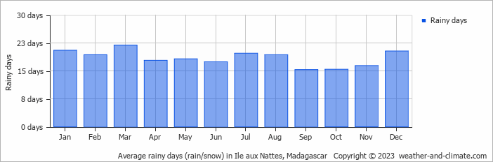 Average monthly rainy days in Ile aux Nattes, 