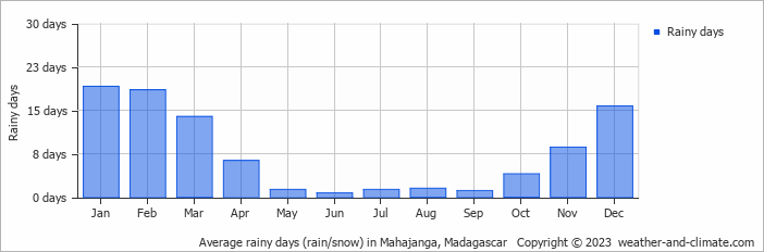 Average monthly rainy days in Mahajanga, Madagascar