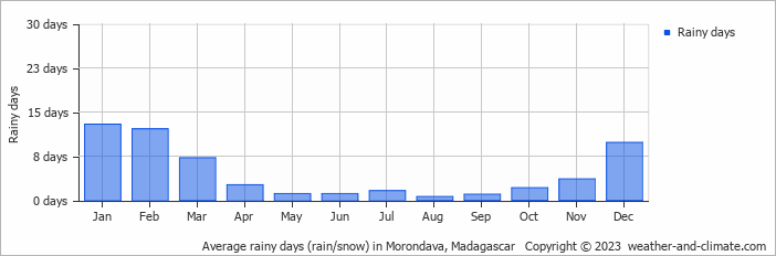Average rainy days (rain/snow) in Morondava, Madagascar