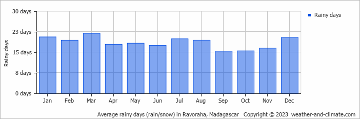 Average monthly rainy days in Ravoraha, Madagascar