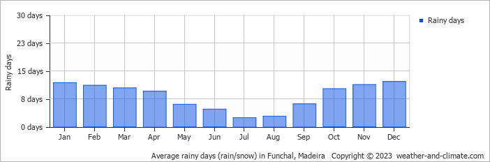 Average rainy days (rain/snow) in Funchal, Madeira   Copyright © 2023  weather-and-climate.com  