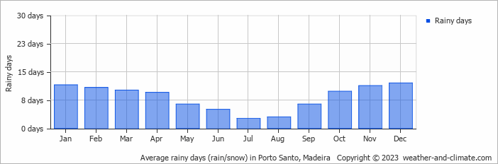 Average rainy days (rain/snow) in Porto Santo, Madeira   Copyright © 2023  weather-and-climate.com  