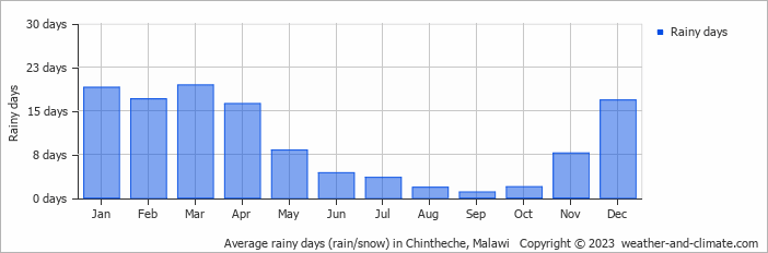 Average monthly rainy days in Chintheche, Malawi