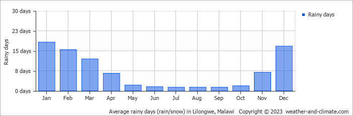 Average rainy days (rain/snow) in Lilongwe, Malawi   Copyright © 2022  weather-and-climate.com  