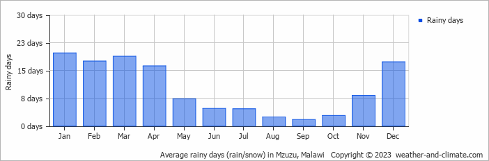Average monthly rainy days in Mzuzu, Malawi