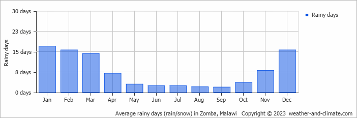 Average monthly rainy days in Zomba, Malawi