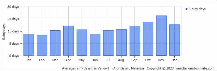 Average monthly rainy days in Alor Gajah, 