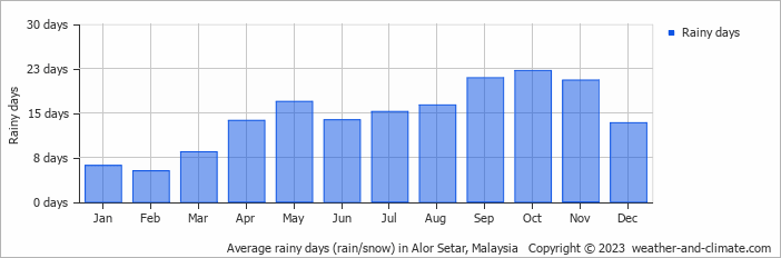 Average monthly rainy days in Alor Setar, Malaysia