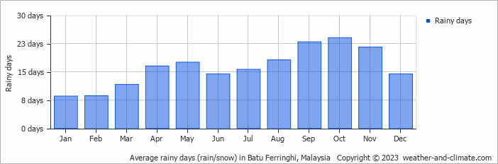 Average monthly rainy days in Batu Ferringhi, Malaysia