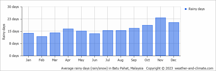 Average monthly rainy days in Batu Pahat, Malaysia