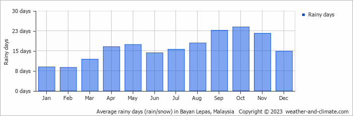 Average monthly rainy days in Bayan Lepas, Malaysia