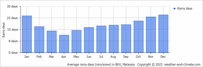 Average monthly rainy days in Bilit, Malaysia