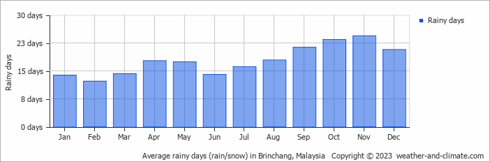 Average monthly rainy days in Brinchang, 
