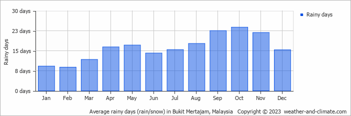 Average monthly rainy days in Bukit Mertajam, Malaysia