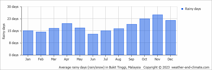 Average monthly rainy days in Bukit Tinggi, Malaysia
