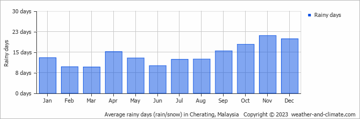 Average monthly rainy days in Cherating, Malaysia