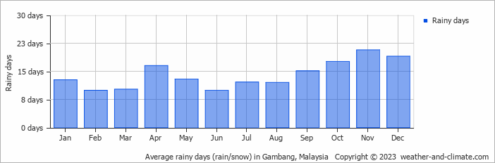 Average monthly rainy days in Gambang, Malaysia