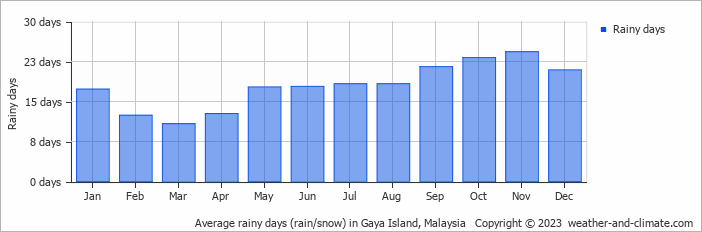 Average monthly rainy days in Gaya Island, Malaysia