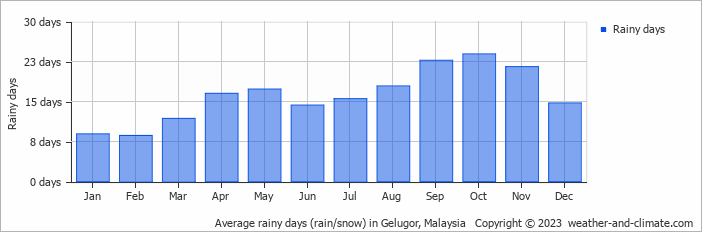 Average monthly rainy days in Gelugor, Malaysia