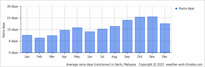 Average monthly rainy days in Gerik, Malaysia