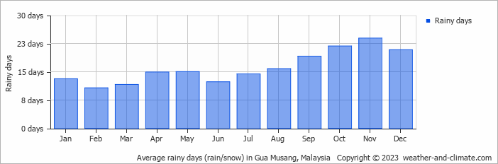 Average monthly rainy days in Gua Musang, Malaysia
